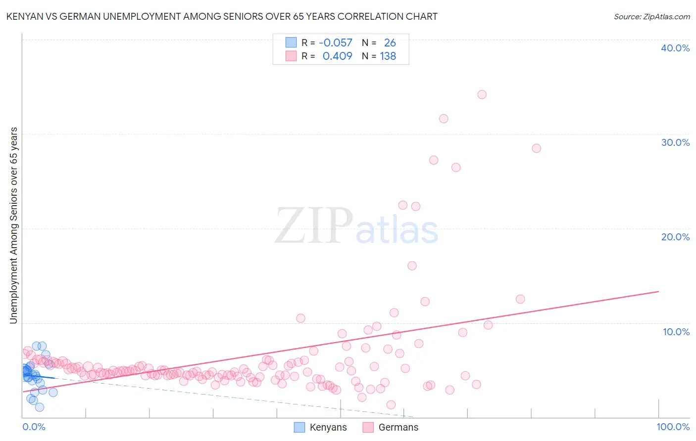 Kenyan vs German Unemployment Among Seniors over 65 years
