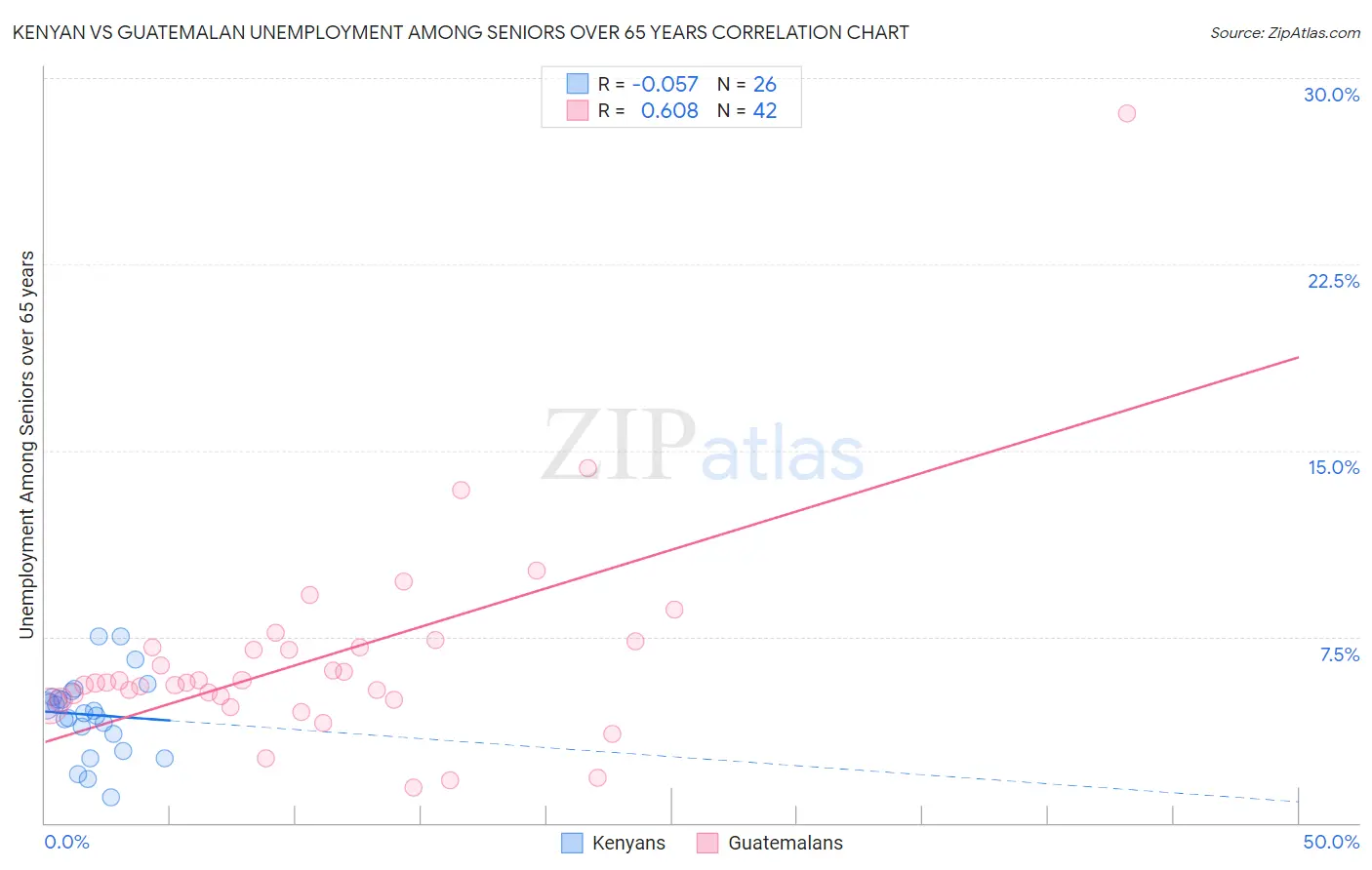 Kenyan vs Guatemalan Unemployment Among Seniors over 65 years