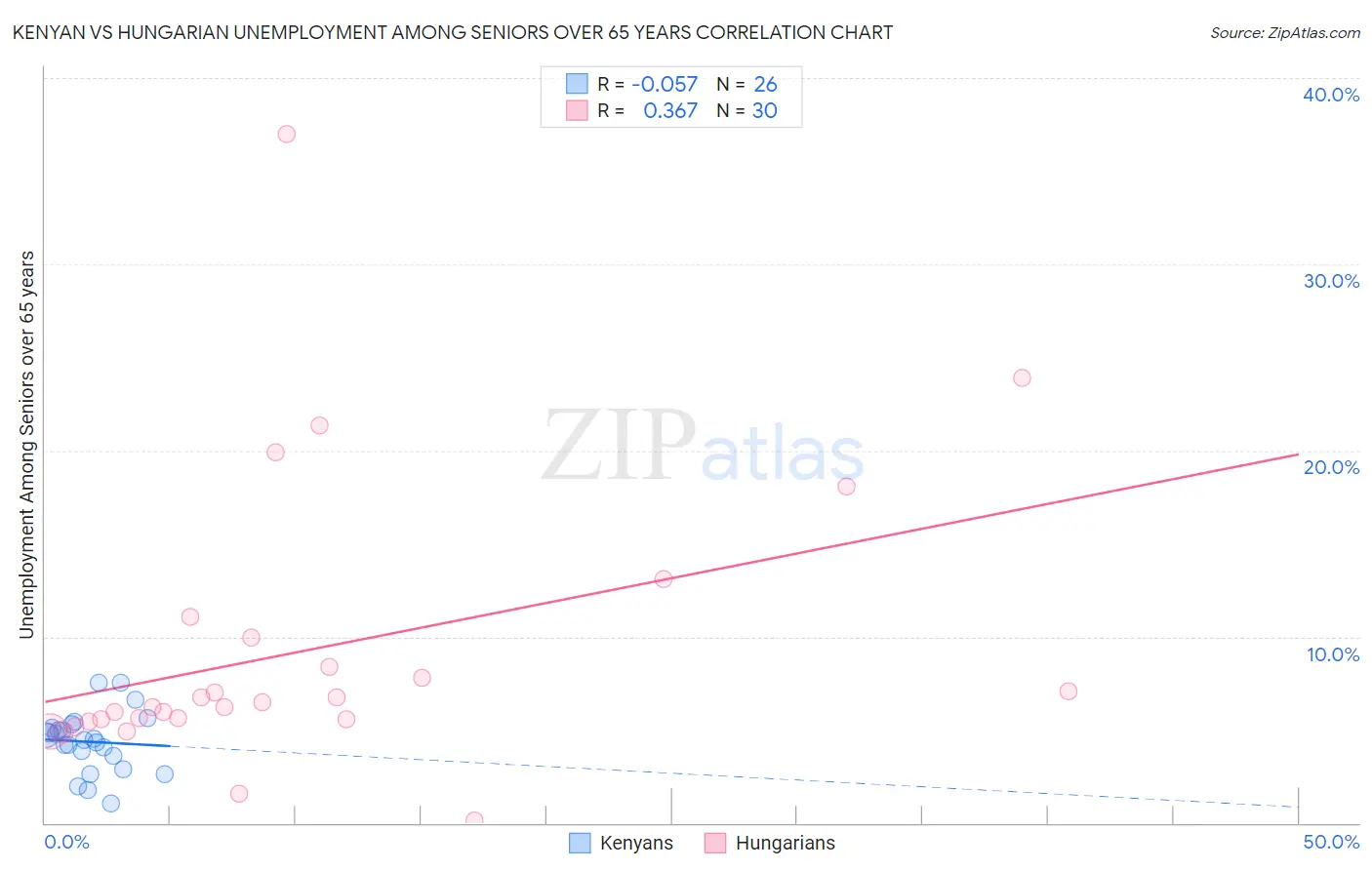 Kenyan vs Hungarian Unemployment Among Seniors over 65 years