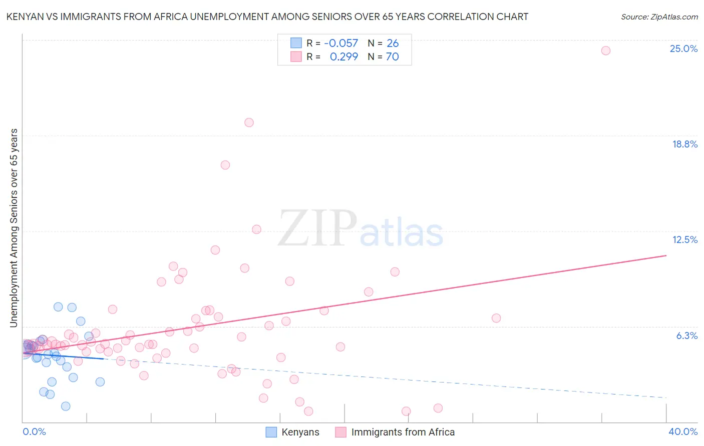 Kenyan vs Immigrants from Africa Unemployment Among Seniors over 65 years
