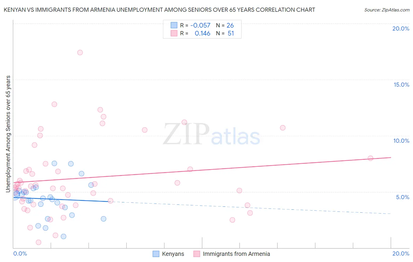 Kenyan vs Immigrants from Armenia Unemployment Among Seniors over 65 years