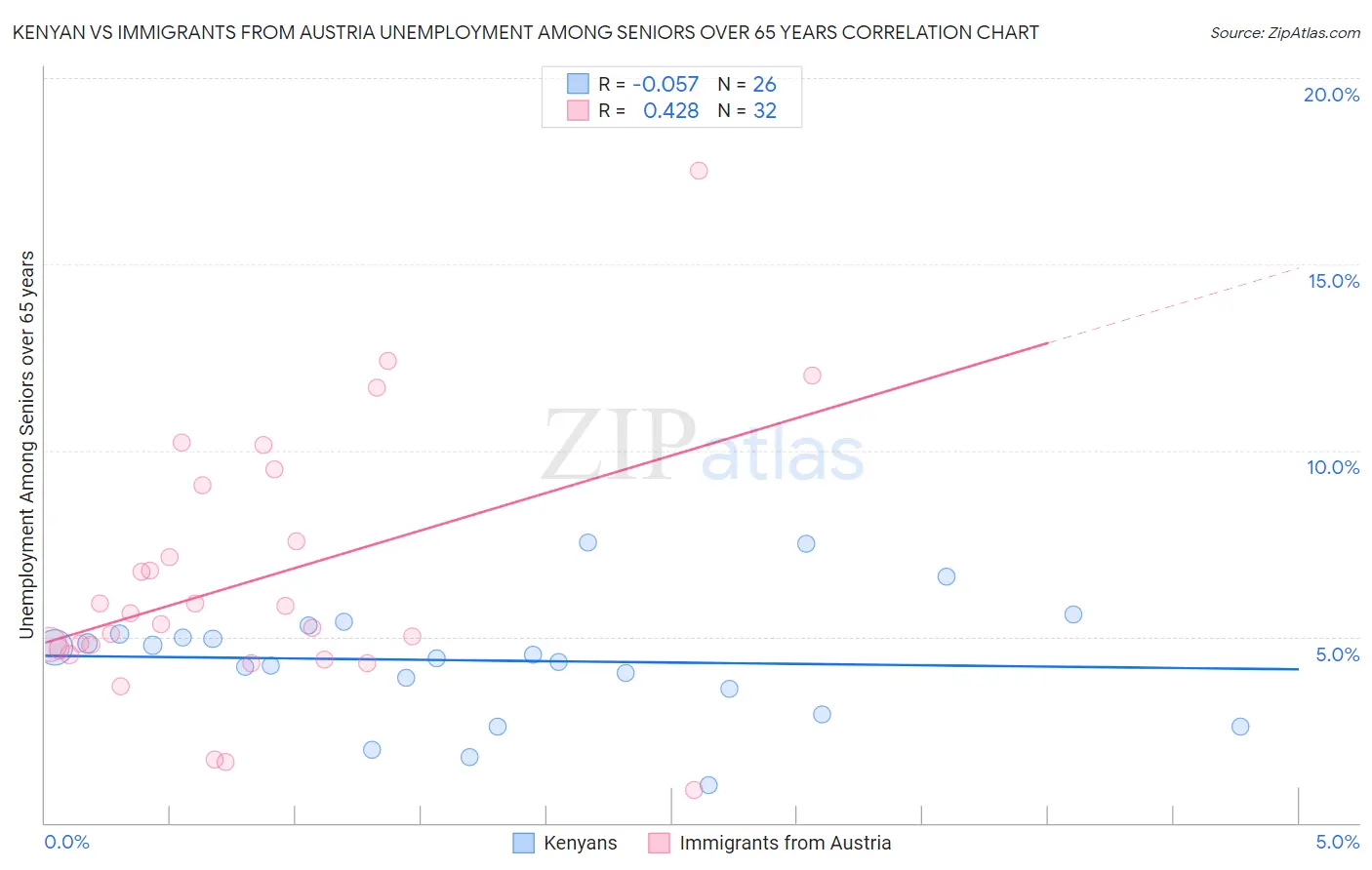 Kenyan vs Immigrants from Austria Unemployment Among Seniors over 65 years