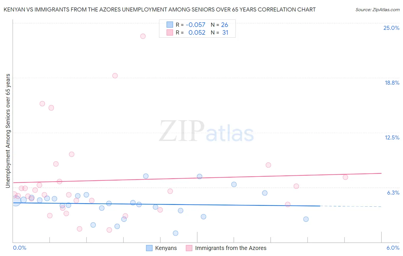 Kenyan vs Immigrants from the Azores Unemployment Among Seniors over 65 years