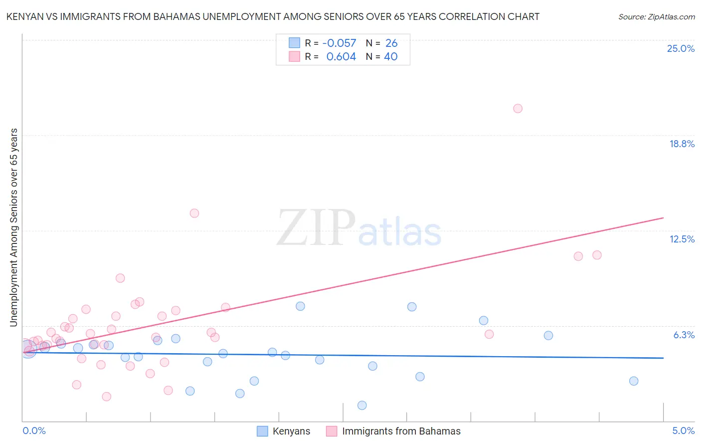 Kenyan vs Immigrants from Bahamas Unemployment Among Seniors over 65 years