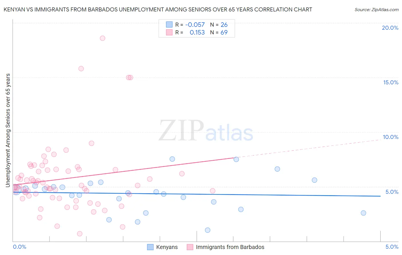 Kenyan vs Immigrants from Barbados Unemployment Among Seniors over 65 years