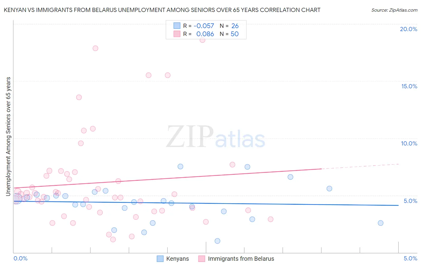 Kenyan vs Immigrants from Belarus Unemployment Among Seniors over 65 years