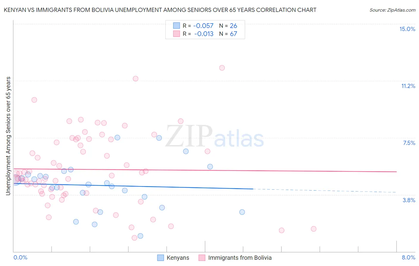 Kenyan vs Immigrants from Bolivia Unemployment Among Seniors over 65 years