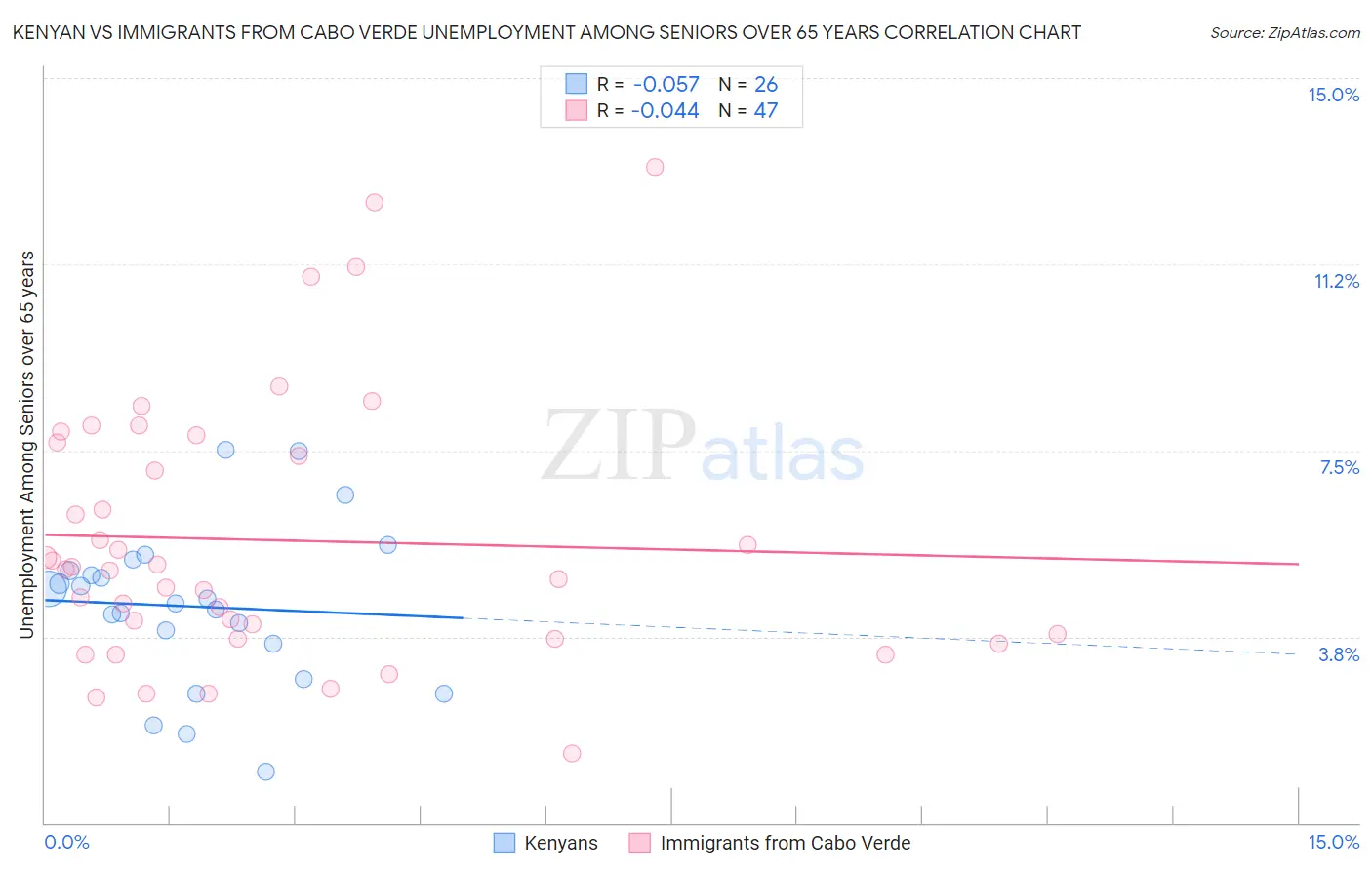 Kenyan vs Immigrants from Cabo Verde Unemployment Among Seniors over 65 years