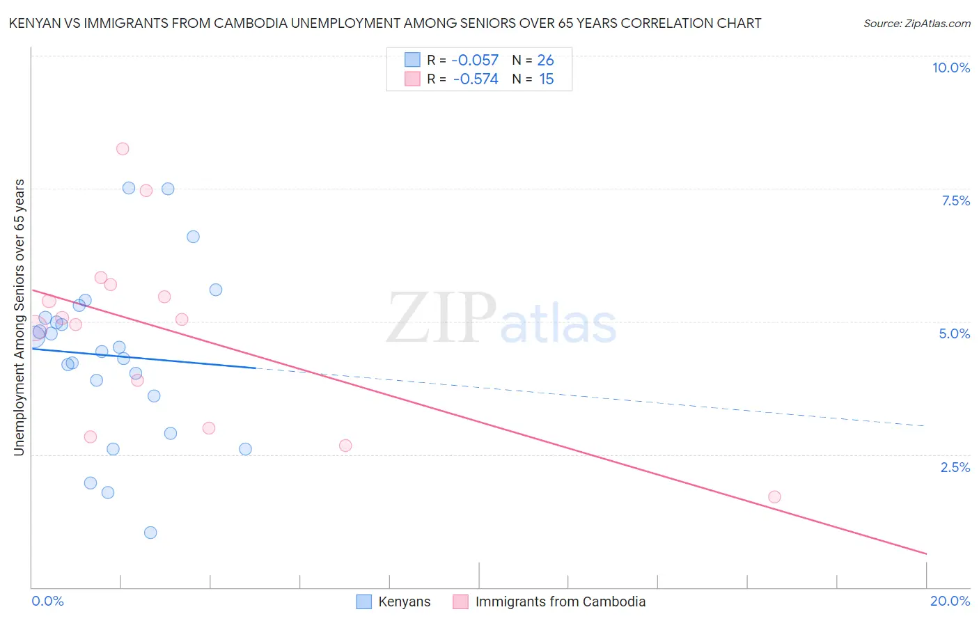 Kenyan vs Immigrants from Cambodia Unemployment Among Seniors over 65 years