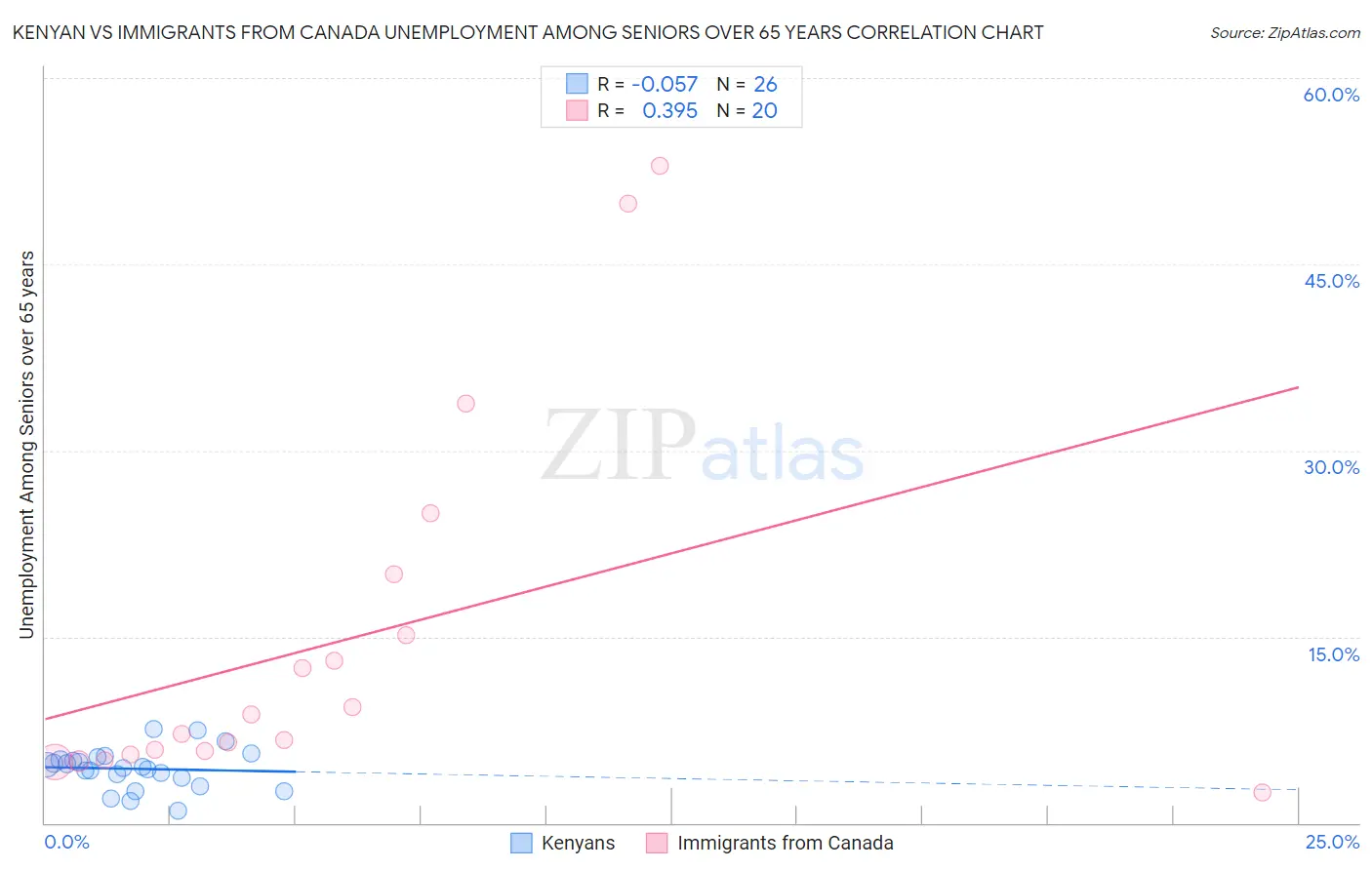Kenyan vs Immigrants from Canada Unemployment Among Seniors over 65 years