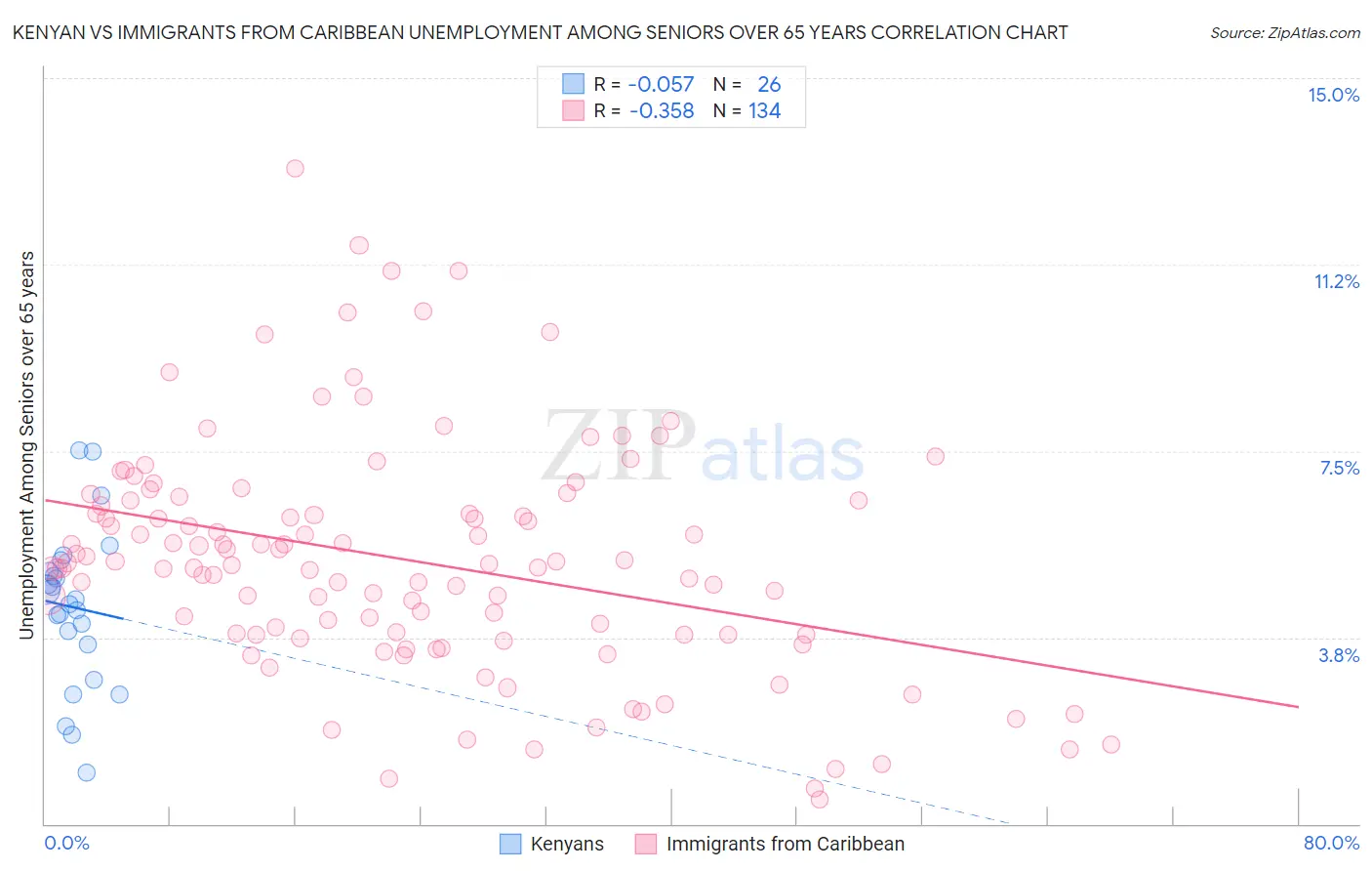 Kenyan vs Immigrants from Caribbean Unemployment Among Seniors over 65 years