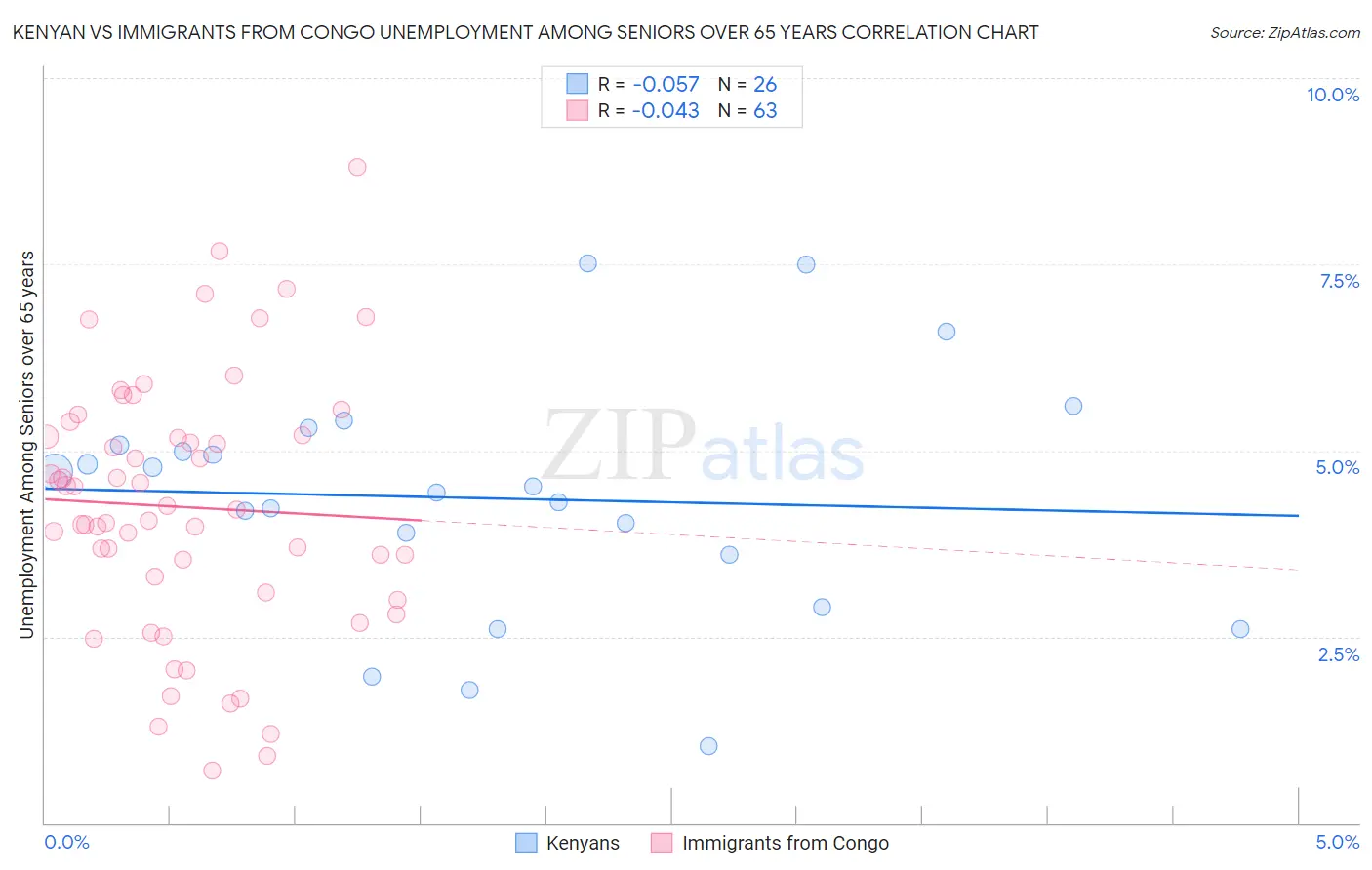 Kenyan vs Immigrants from Congo Unemployment Among Seniors over 65 years