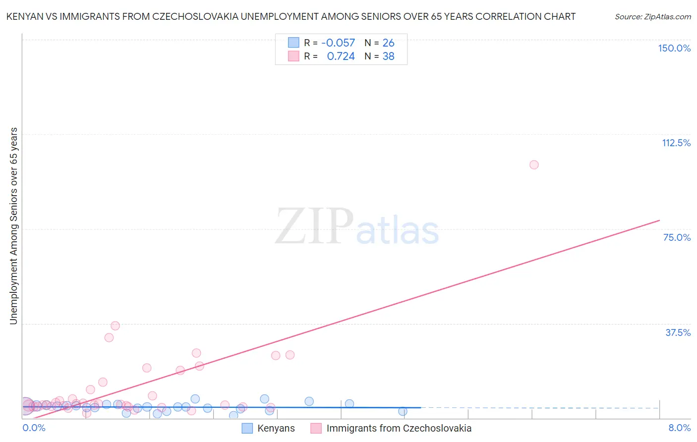 Kenyan vs Immigrants from Czechoslovakia Unemployment Among Seniors over 65 years