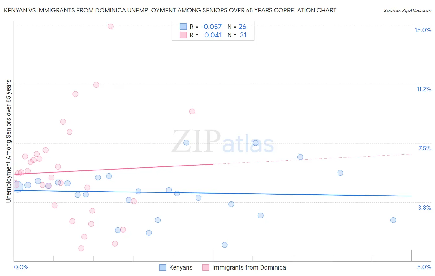 Kenyan vs Immigrants from Dominica Unemployment Among Seniors over 65 years