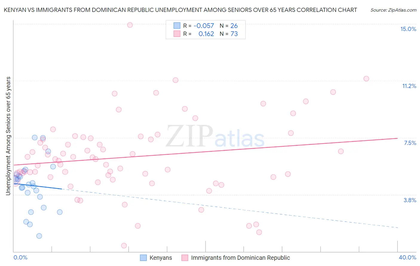 Kenyan vs Immigrants from Dominican Republic Unemployment Among Seniors over 65 years