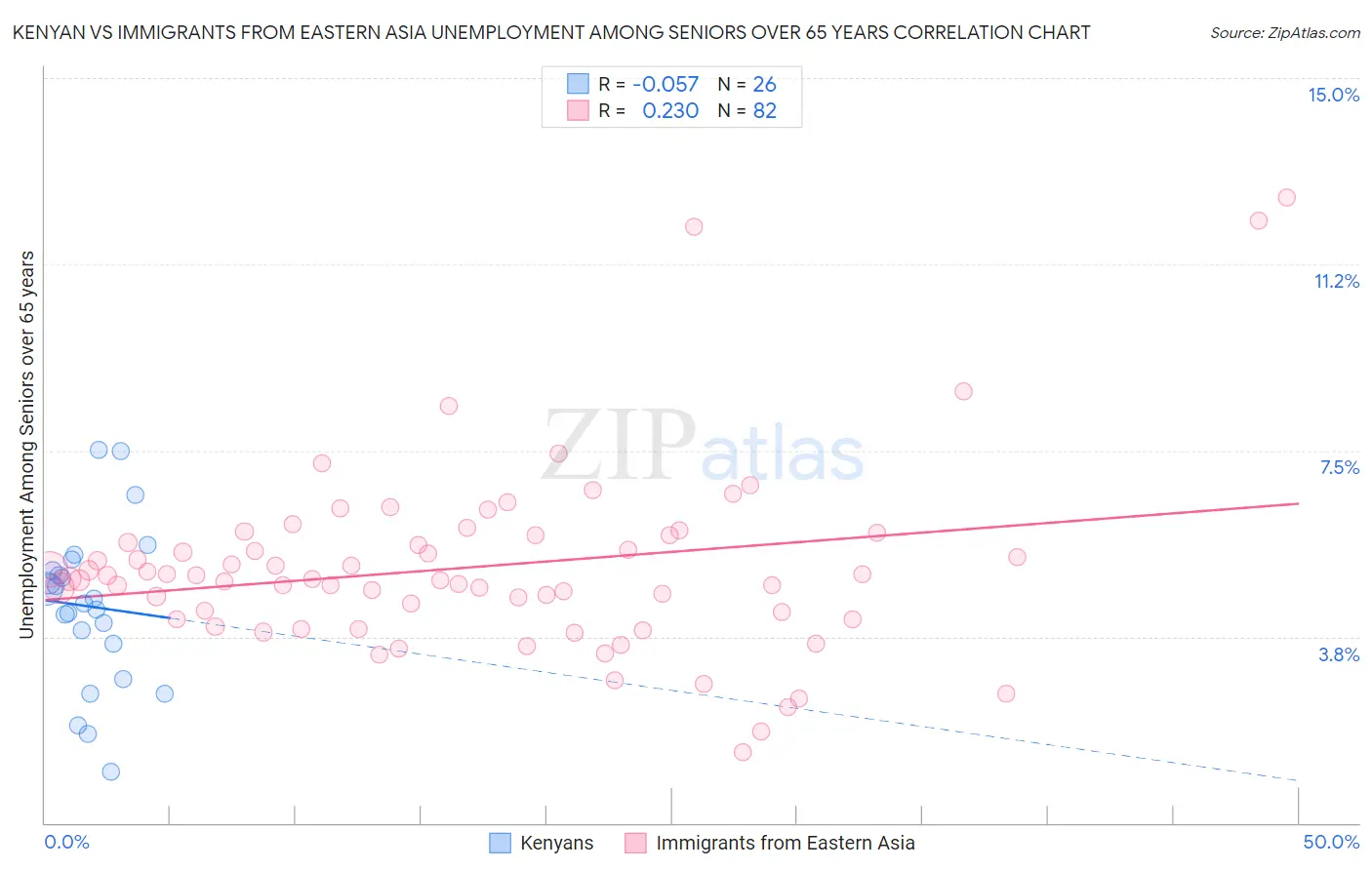 Kenyan vs Immigrants from Eastern Asia Unemployment Among Seniors over 65 years