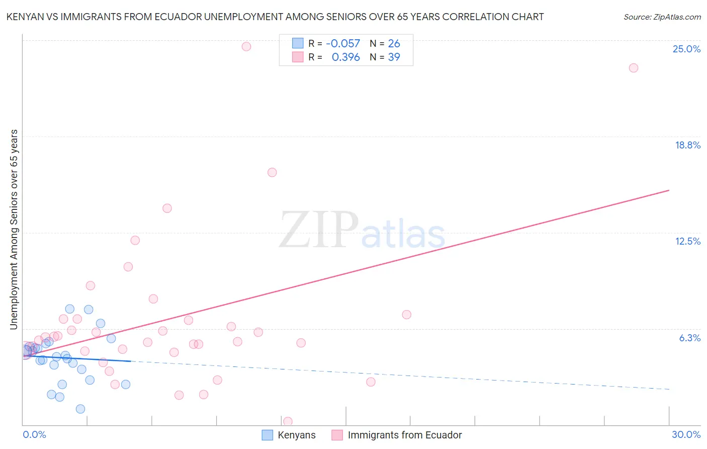 Kenyan vs Immigrants from Ecuador Unemployment Among Seniors over 65 years