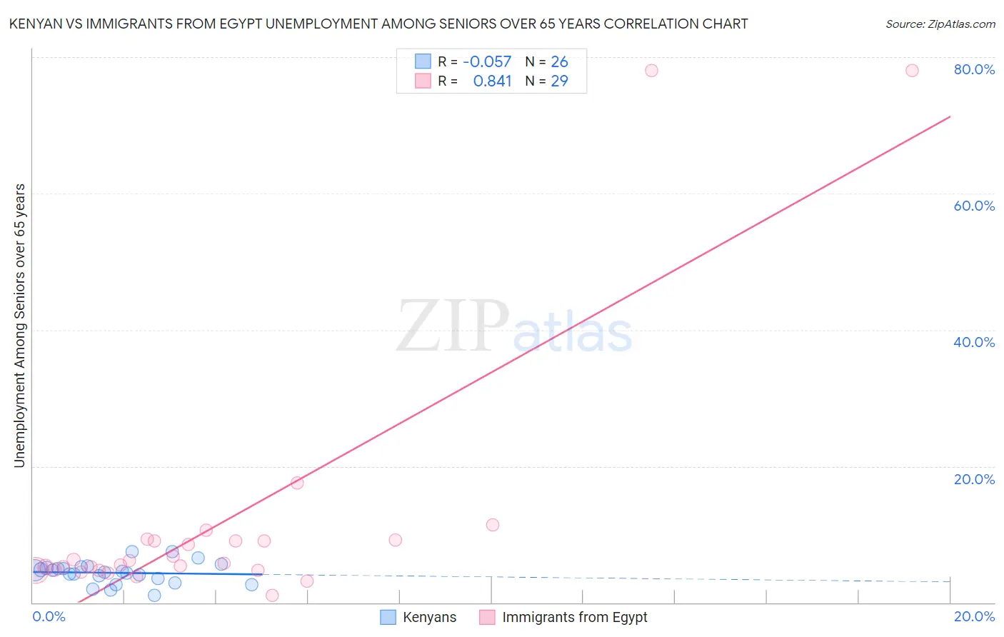 Kenyan vs Immigrants from Egypt Unemployment Among Seniors over 65 years