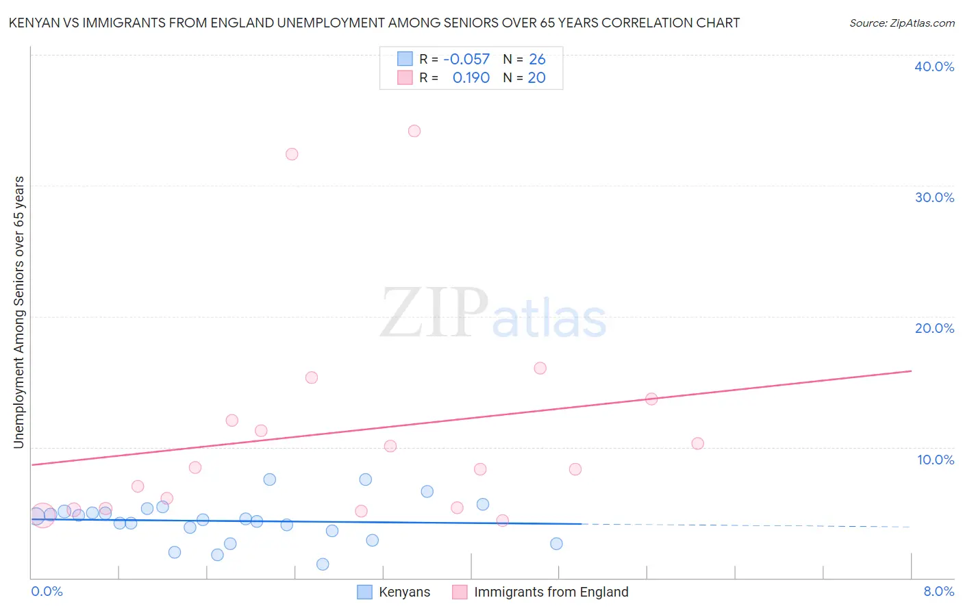 Kenyan vs Immigrants from England Unemployment Among Seniors over 65 years