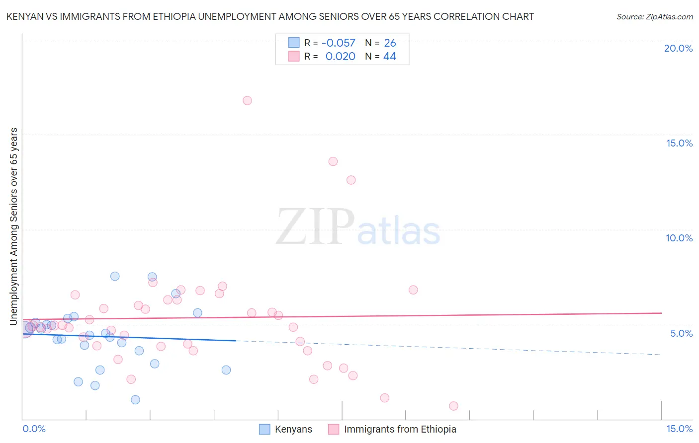 Kenyan vs Immigrants from Ethiopia Unemployment Among Seniors over 65 years