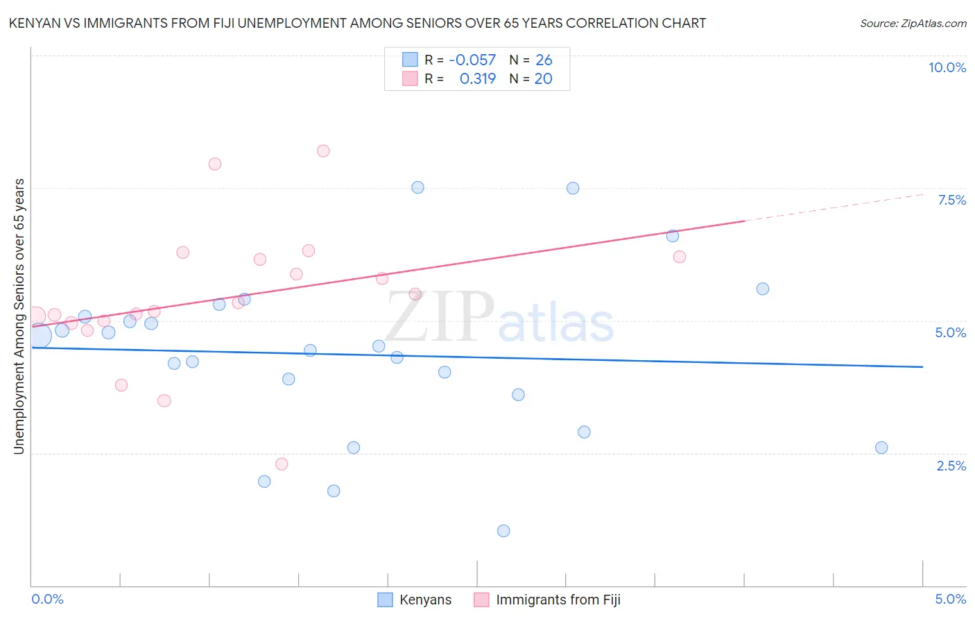 Kenyan vs Immigrants from Fiji Unemployment Among Seniors over 65 years