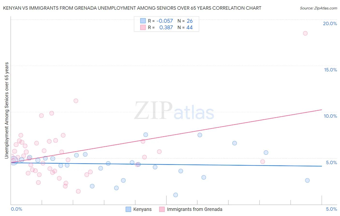 Kenyan vs Immigrants from Grenada Unemployment Among Seniors over 65 years