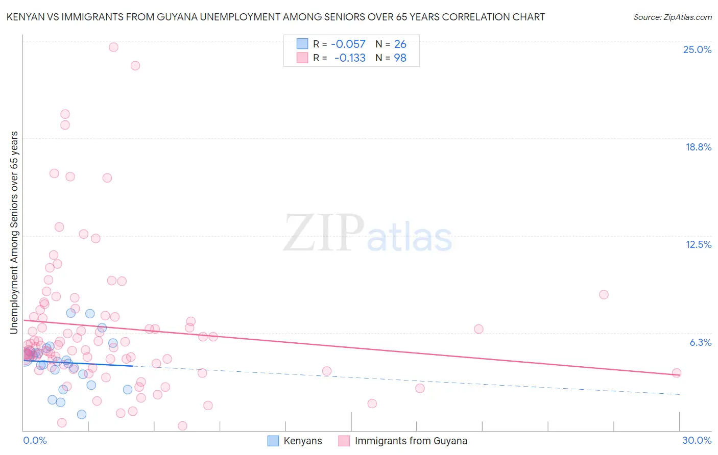 Kenyan vs Immigrants from Guyana Unemployment Among Seniors over 65 years