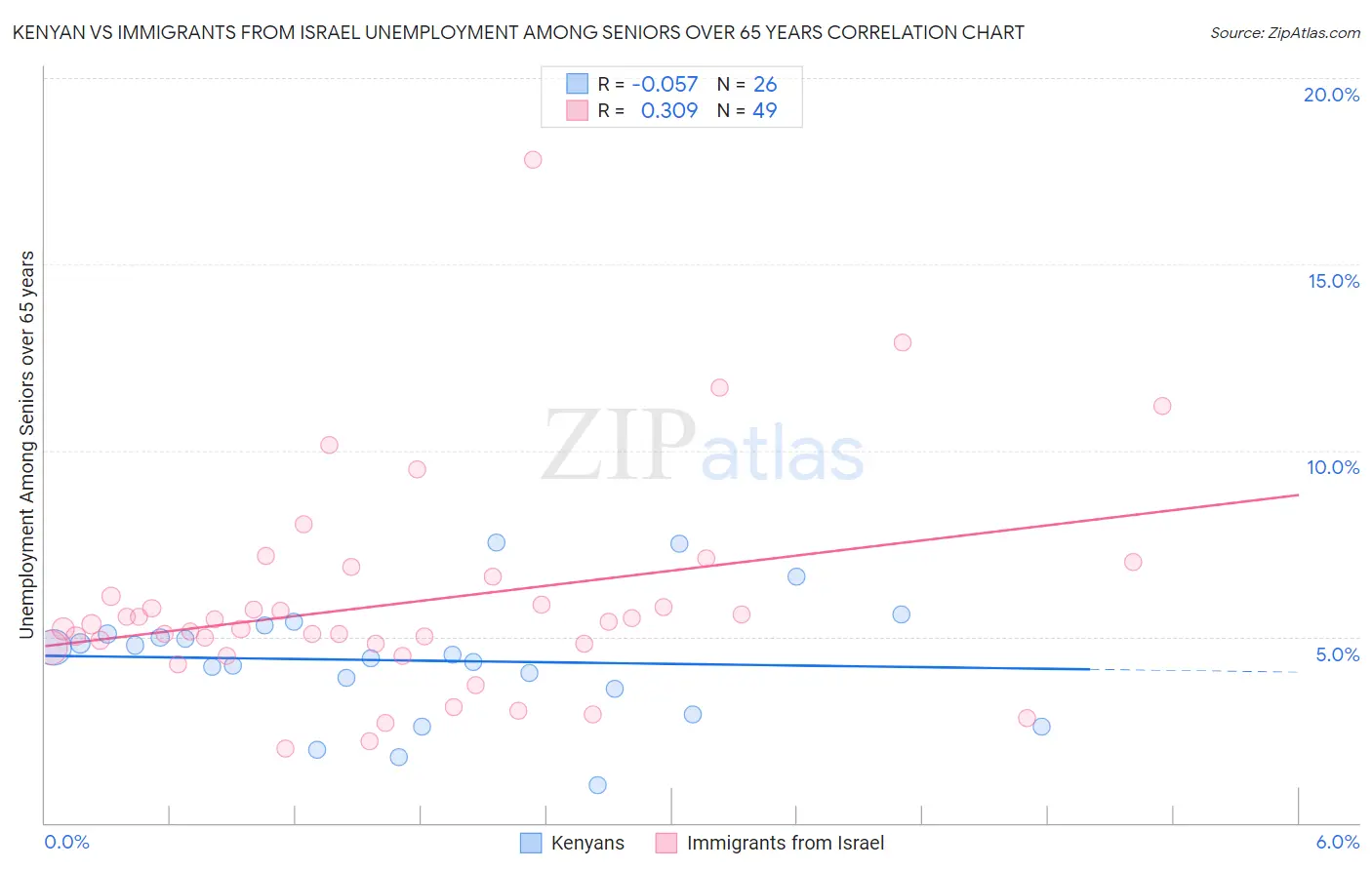 Kenyan vs Immigrants from Israel Unemployment Among Seniors over 65 years