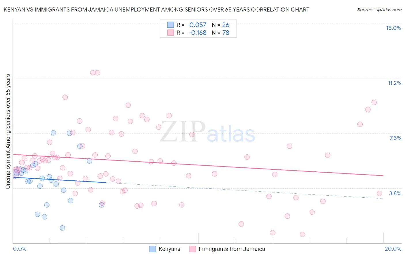 Kenyan vs Immigrants from Jamaica Unemployment Among Seniors over 65 years