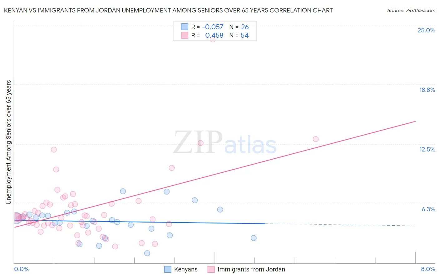 Kenyan vs Immigrants from Jordan Unemployment Among Seniors over 65 years