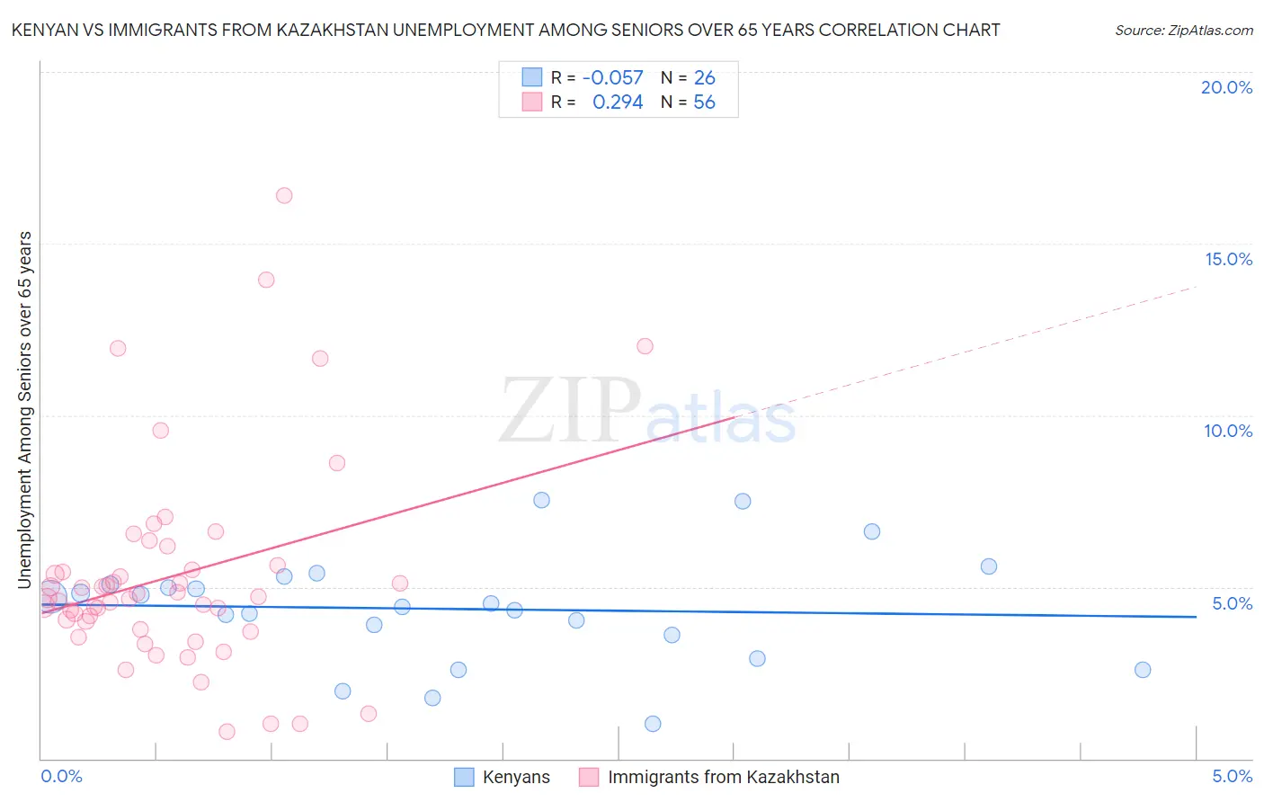Kenyan vs Immigrants from Kazakhstan Unemployment Among Seniors over 65 years