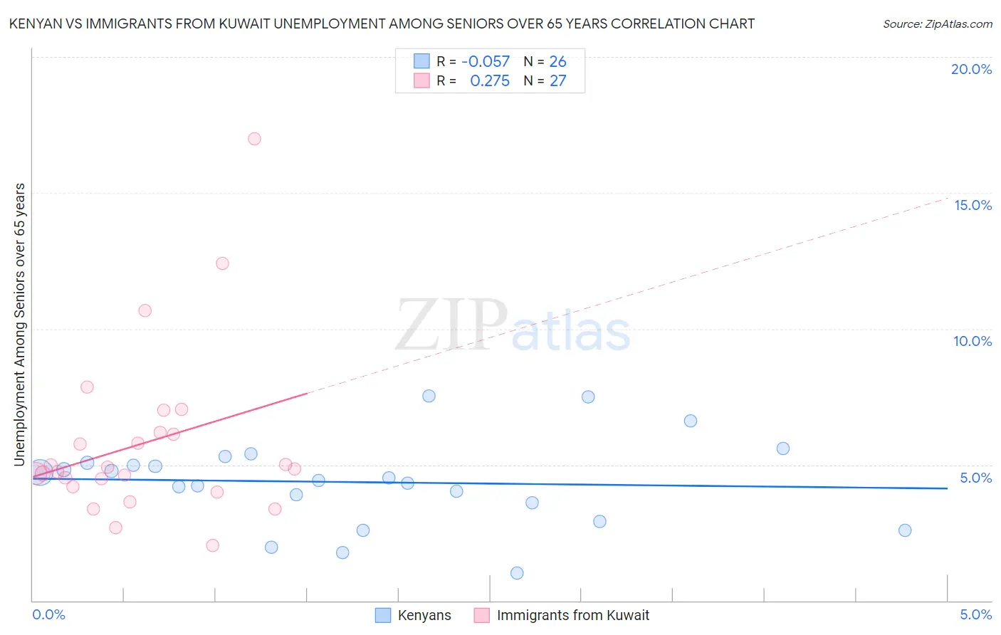 Kenyan vs Immigrants from Kuwait Unemployment Among Seniors over 65 years