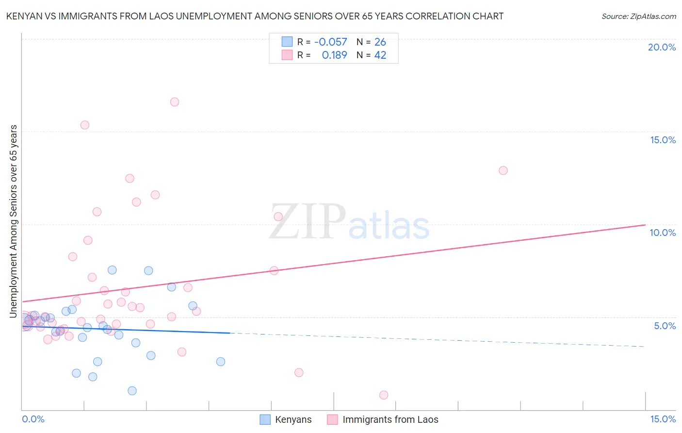 Kenyan vs Immigrants from Laos Unemployment Among Seniors over 65 years