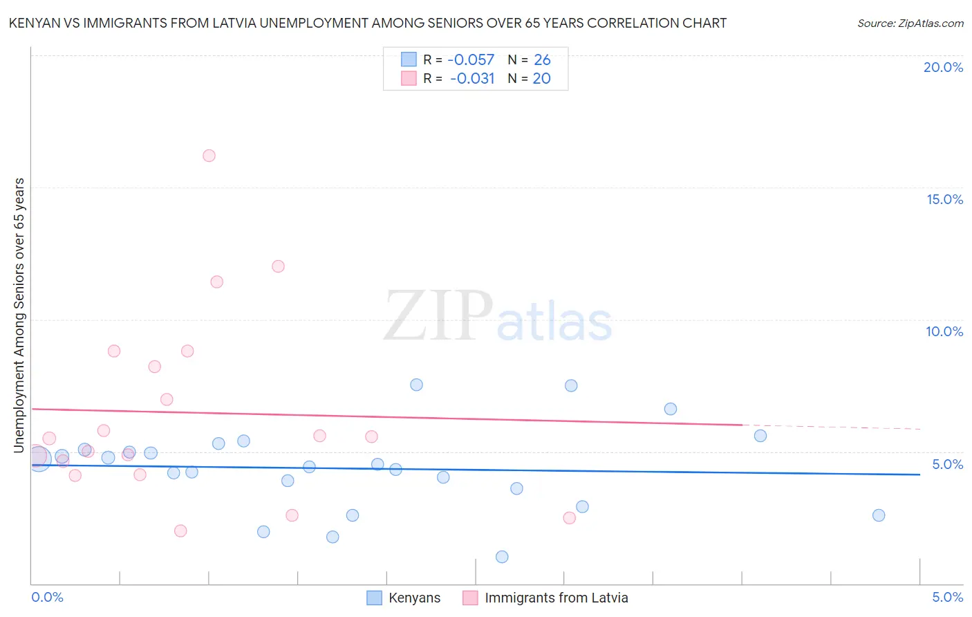 Kenyan vs Immigrants from Latvia Unemployment Among Seniors over 65 years