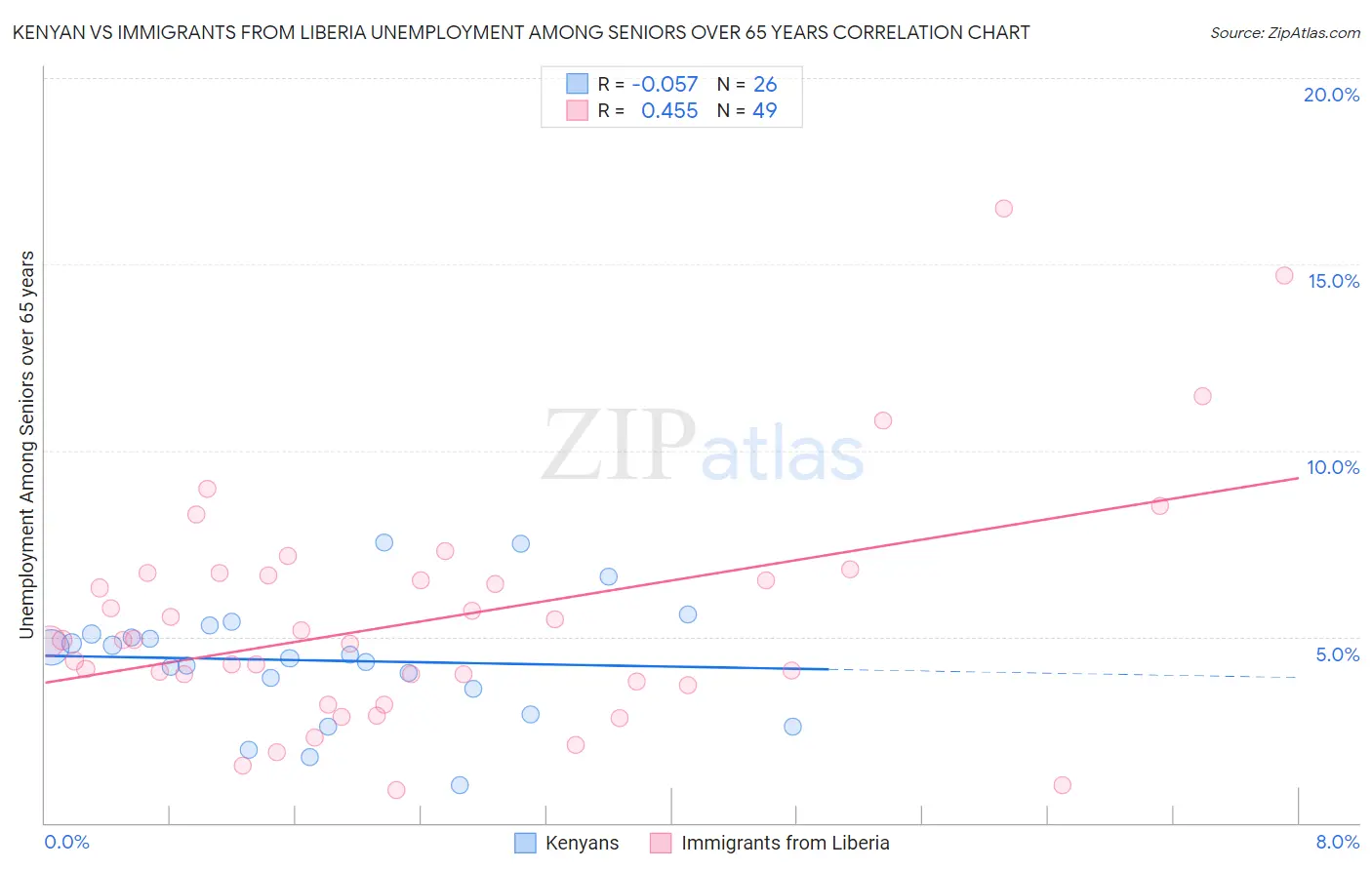 Kenyan vs Immigrants from Liberia Unemployment Among Seniors over 65 years