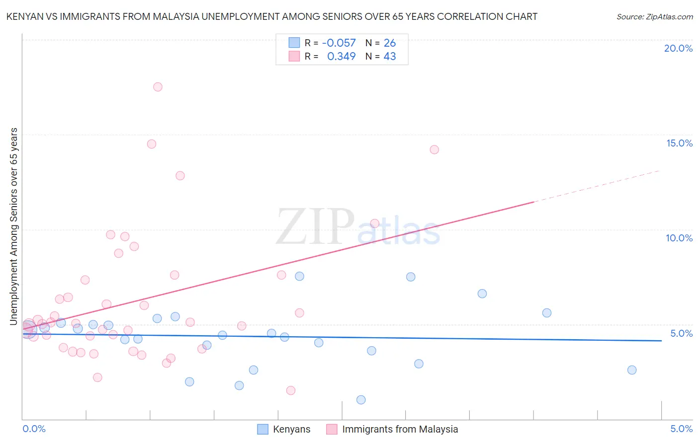 Kenyan vs Immigrants from Malaysia Unemployment Among Seniors over 65 years