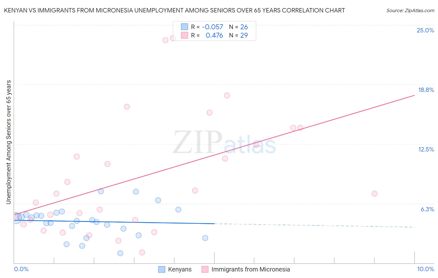 Kenyan vs Immigrants from Micronesia Unemployment Among Seniors over 65 years