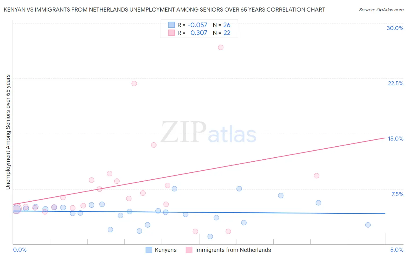 Kenyan vs Immigrants from Netherlands Unemployment Among Seniors over 65 years
