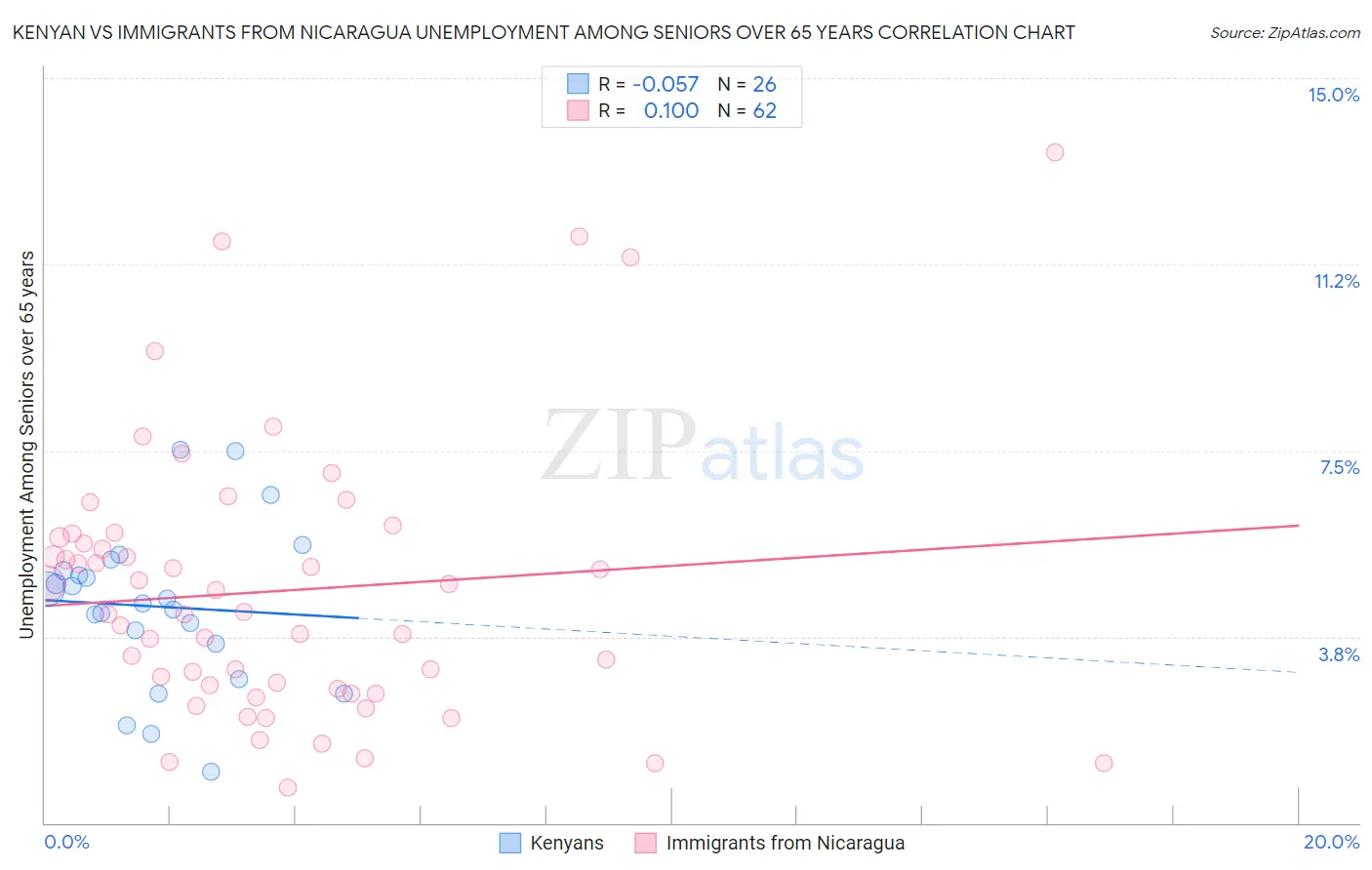 Kenyan vs Immigrants from Nicaragua Unemployment Among Seniors over 65 years