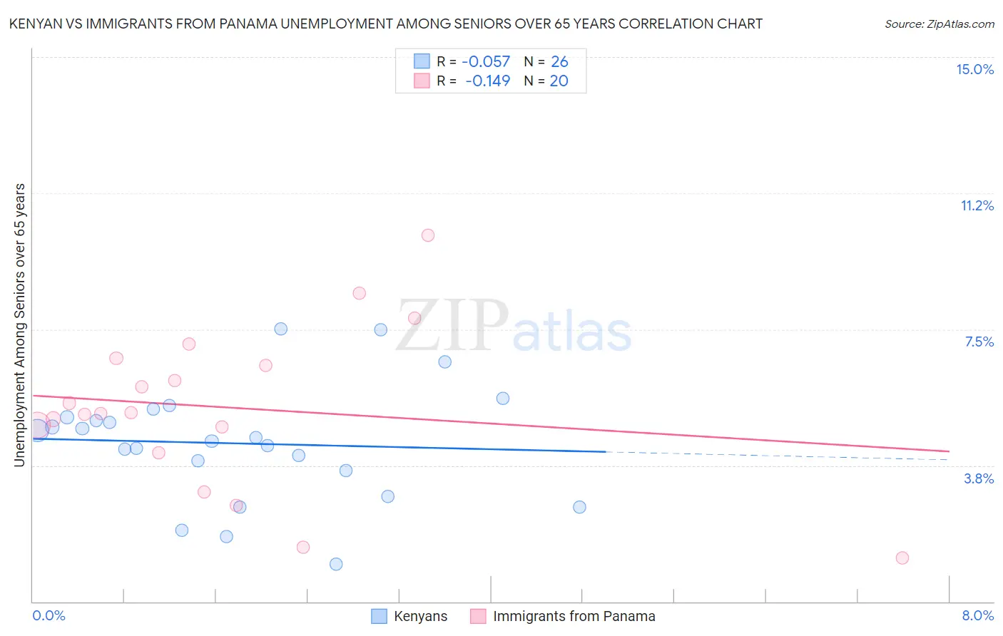 Kenyan vs Immigrants from Panama Unemployment Among Seniors over 65 years