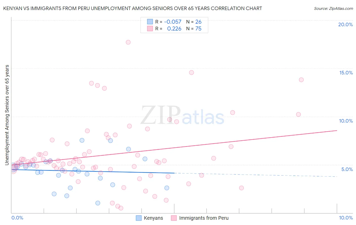 Kenyan vs Immigrants from Peru Unemployment Among Seniors over 65 years