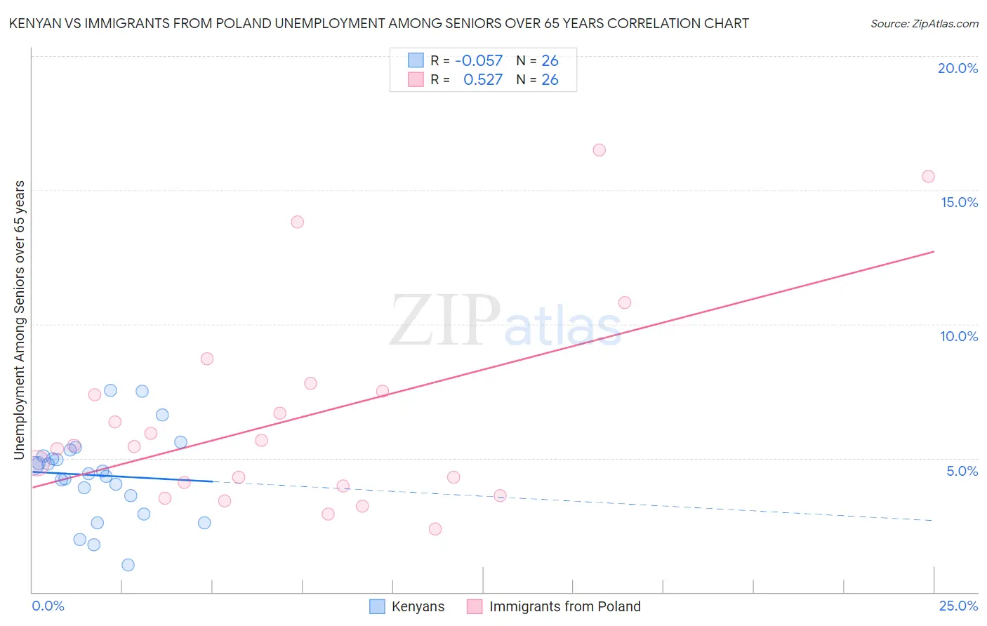 Kenyan vs Immigrants from Poland Unemployment Among Seniors over 65 years