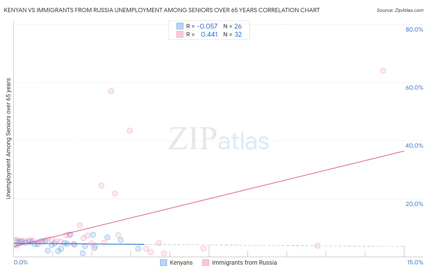 Kenyan vs Immigrants from Russia Unemployment Among Seniors over 65 years