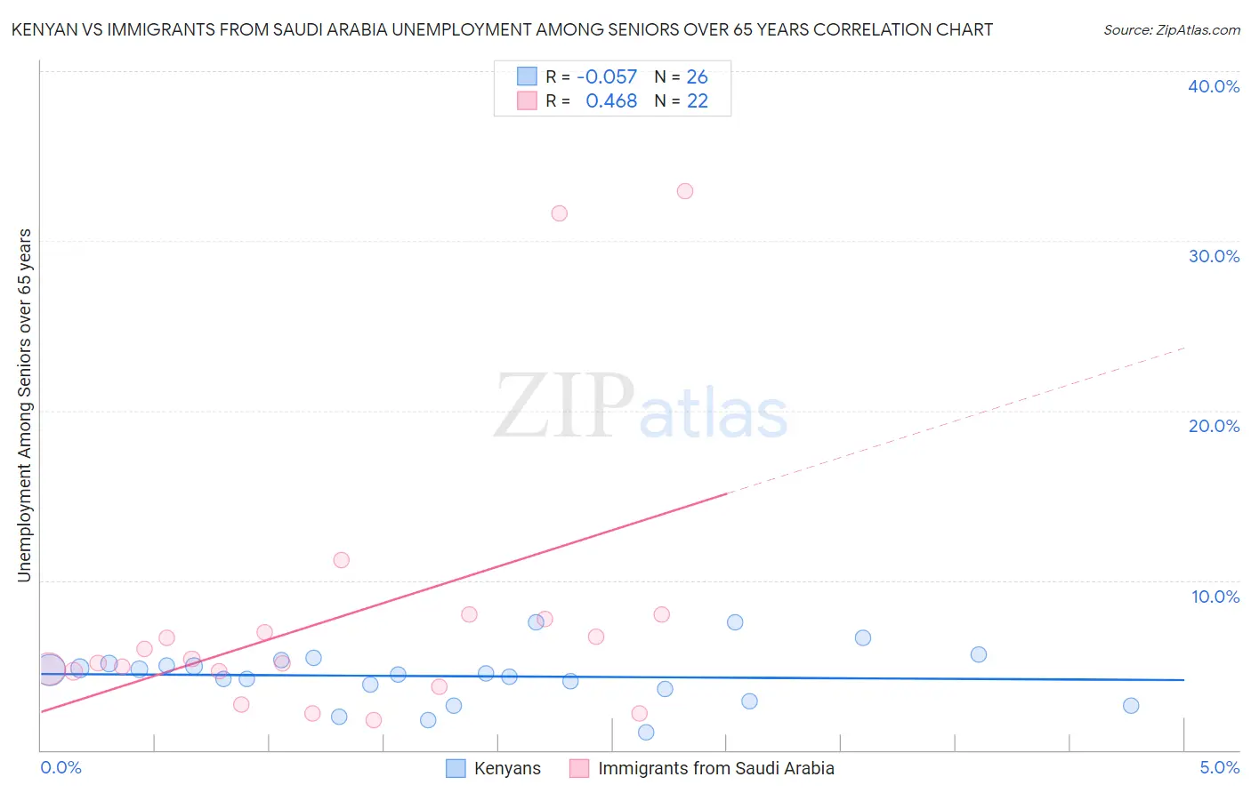 Kenyan vs Immigrants from Saudi Arabia Unemployment Among Seniors over 65 years