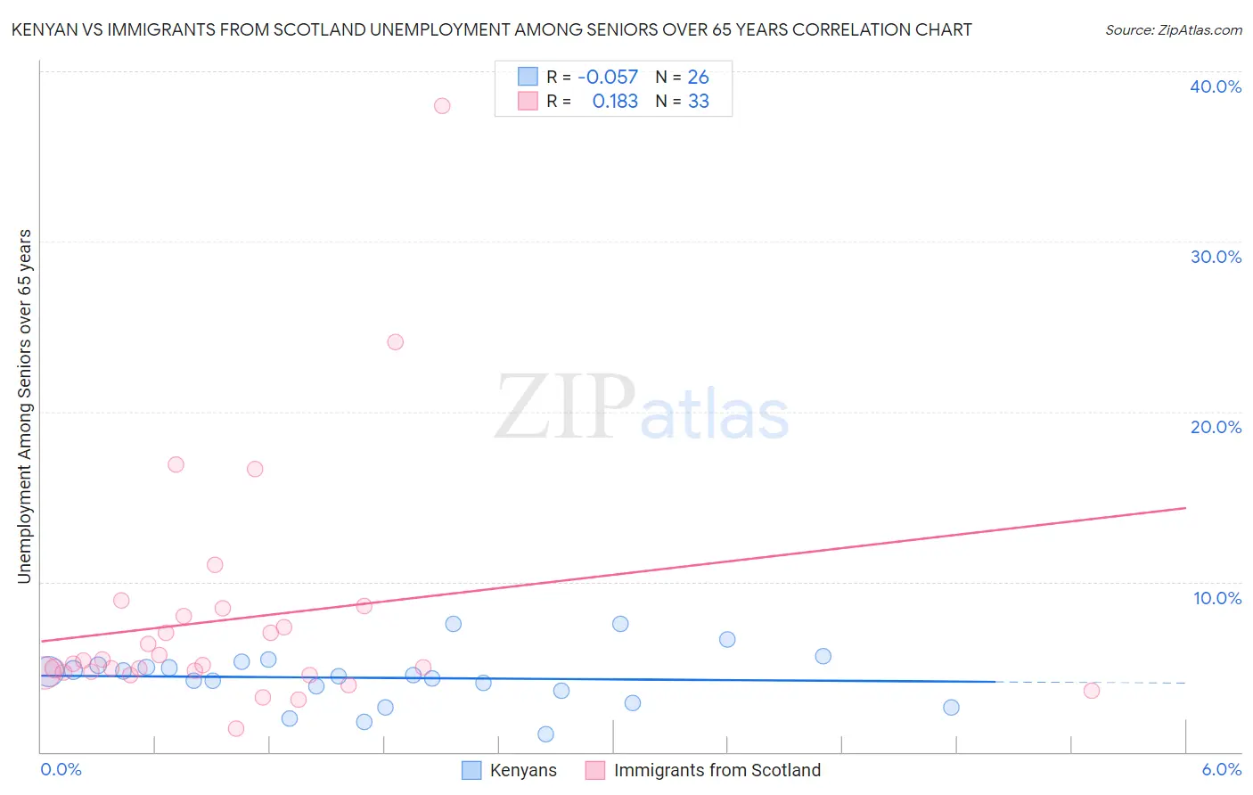 Kenyan vs Immigrants from Scotland Unemployment Among Seniors over 65 years