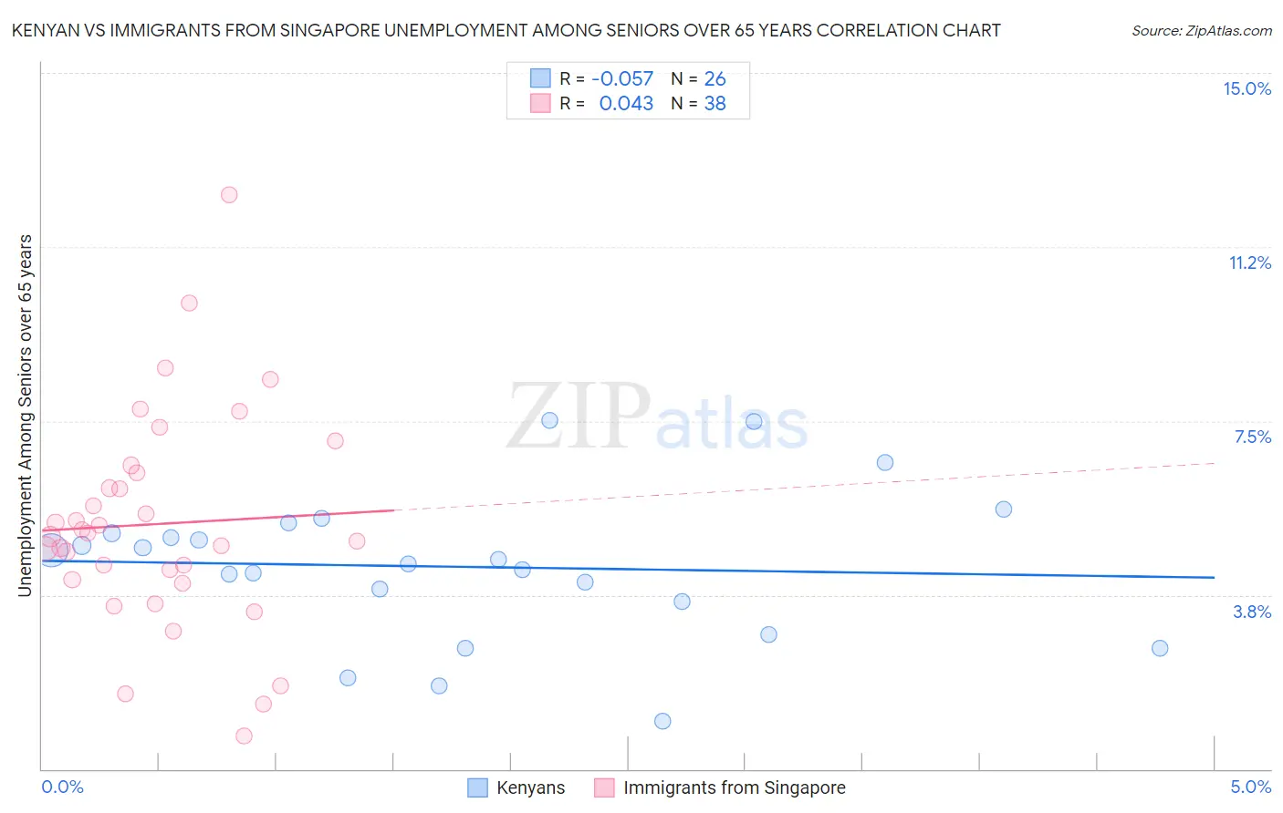 Kenyan vs Immigrants from Singapore Unemployment Among Seniors over 65 years