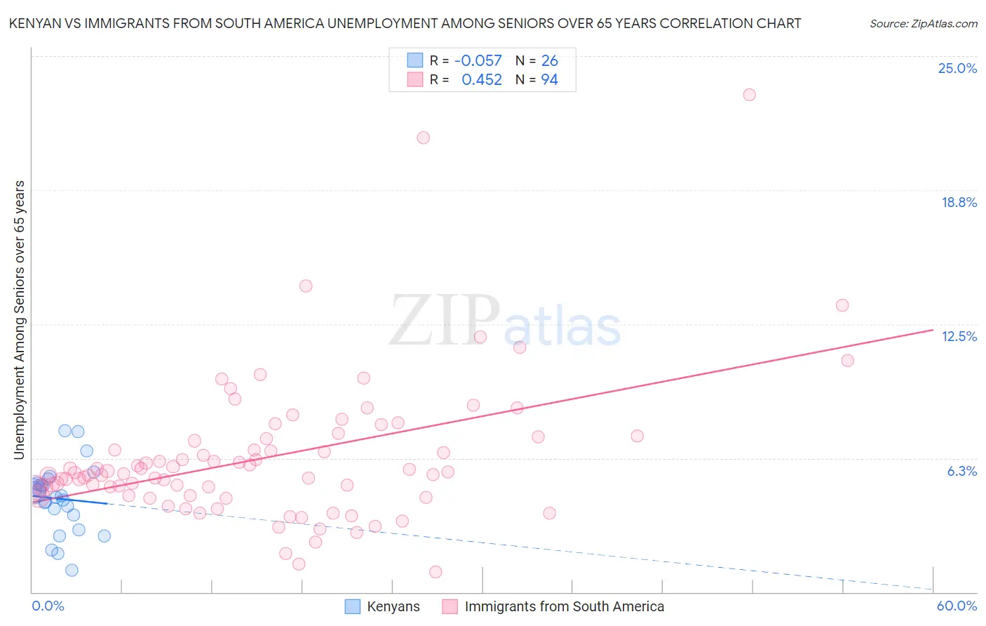 Kenyan vs Immigrants from South America Unemployment Among Seniors over 65 years