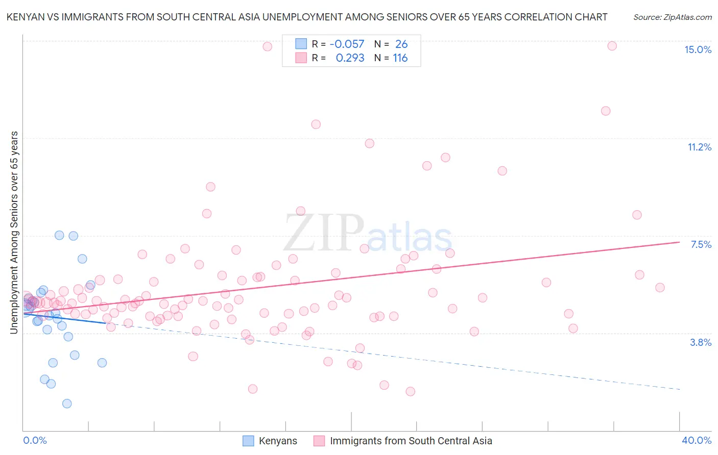 Kenyan vs Immigrants from South Central Asia Unemployment Among Seniors over 65 years