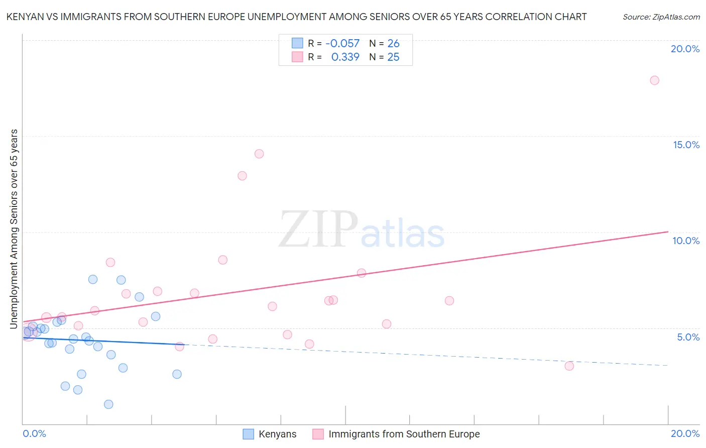 Kenyan vs Immigrants from Southern Europe Unemployment Among Seniors over 65 years