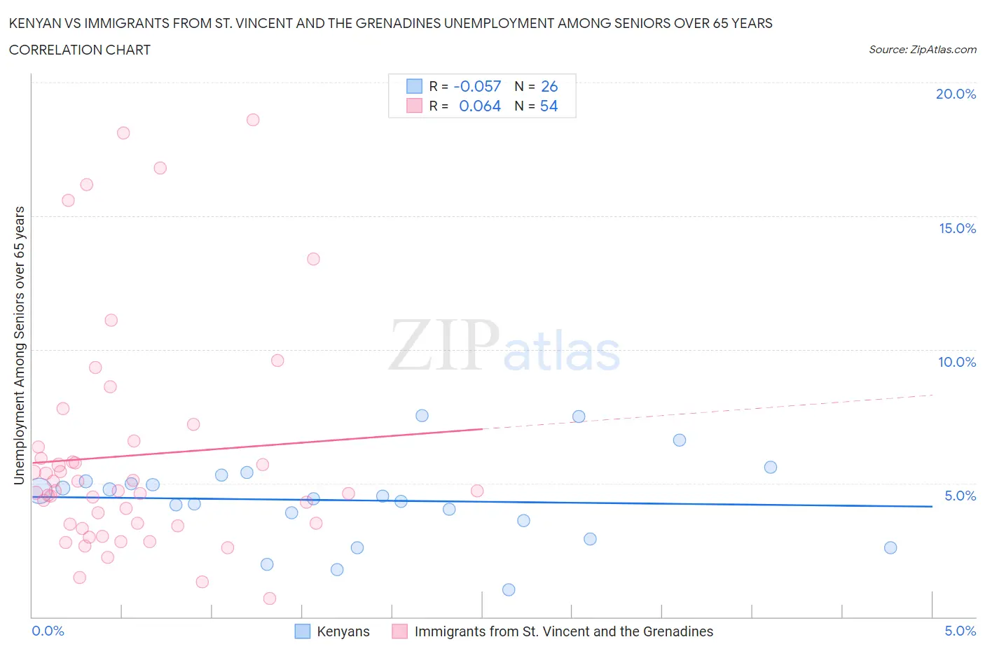 Kenyan vs Immigrants from St. Vincent and the Grenadines Unemployment Among Seniors over 65 years